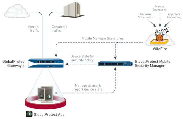 GlobalProtect Security at Granite State Electronics